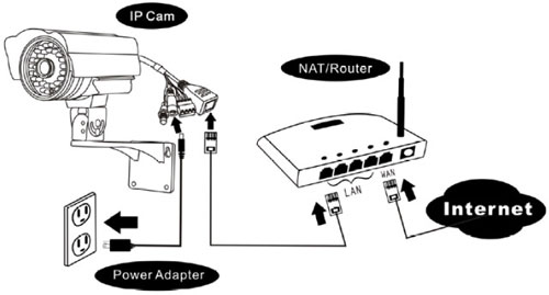 Les quatre étapes pour installer une caméra IP